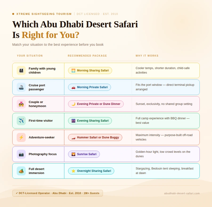 Which Abu Dhabi desert safari is right for you? Decision guide by Xtreme Sightseeing Tourism showing 7 traveller types — families, cruise passengers, couples, first-time visitors, adventure-seekers, photographers, and overnight travellers — matched to recommended safari packages.
