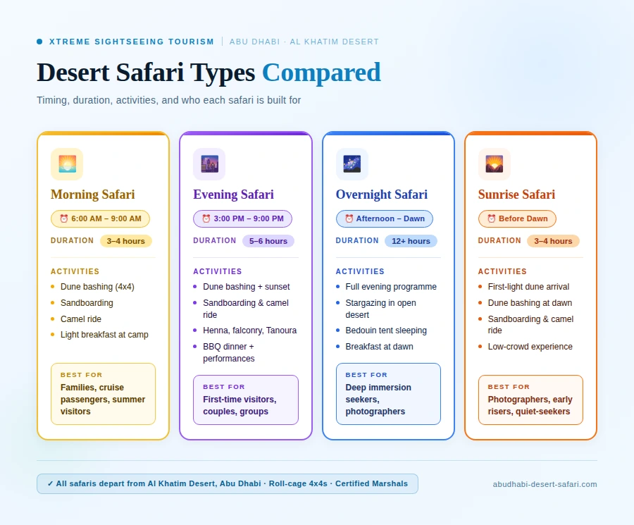 Abu Dhabi desert safari types compared: Morning Safari (6 AM–9 AM, 3–4 hours), Evening Safari (3 PM–9 PM, 5–6 hours), Overnight Safari (afternoon to dawn, 12+ hours), and Sunrise Safari (before dawn, 3–4 hours) — activities and best-for segments shown for each, by Xtreme Sightseeing Tourism.